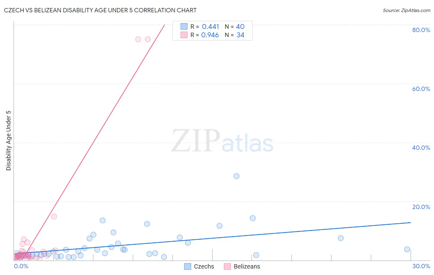 Czech vs Belizean Disability Age Under 5