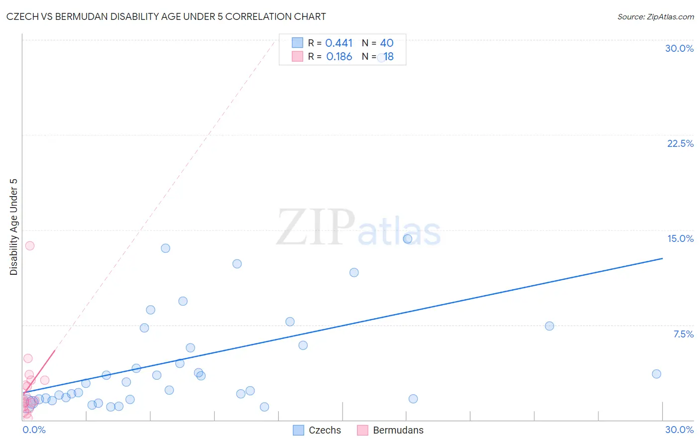 Czech vs Bermudan Disability Age Under 5