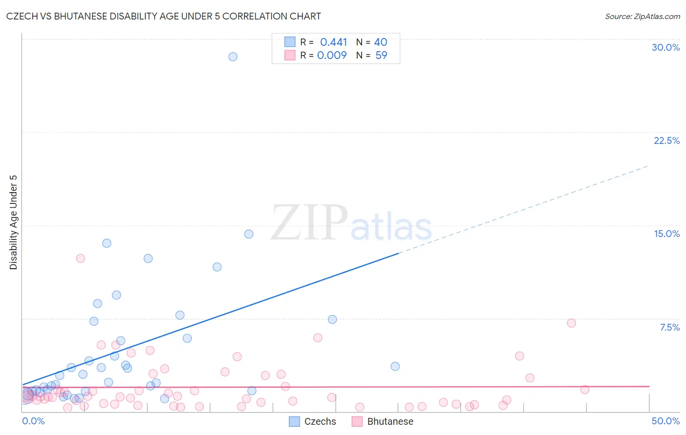 Czech vs Bhutanese Disability Age Under 5