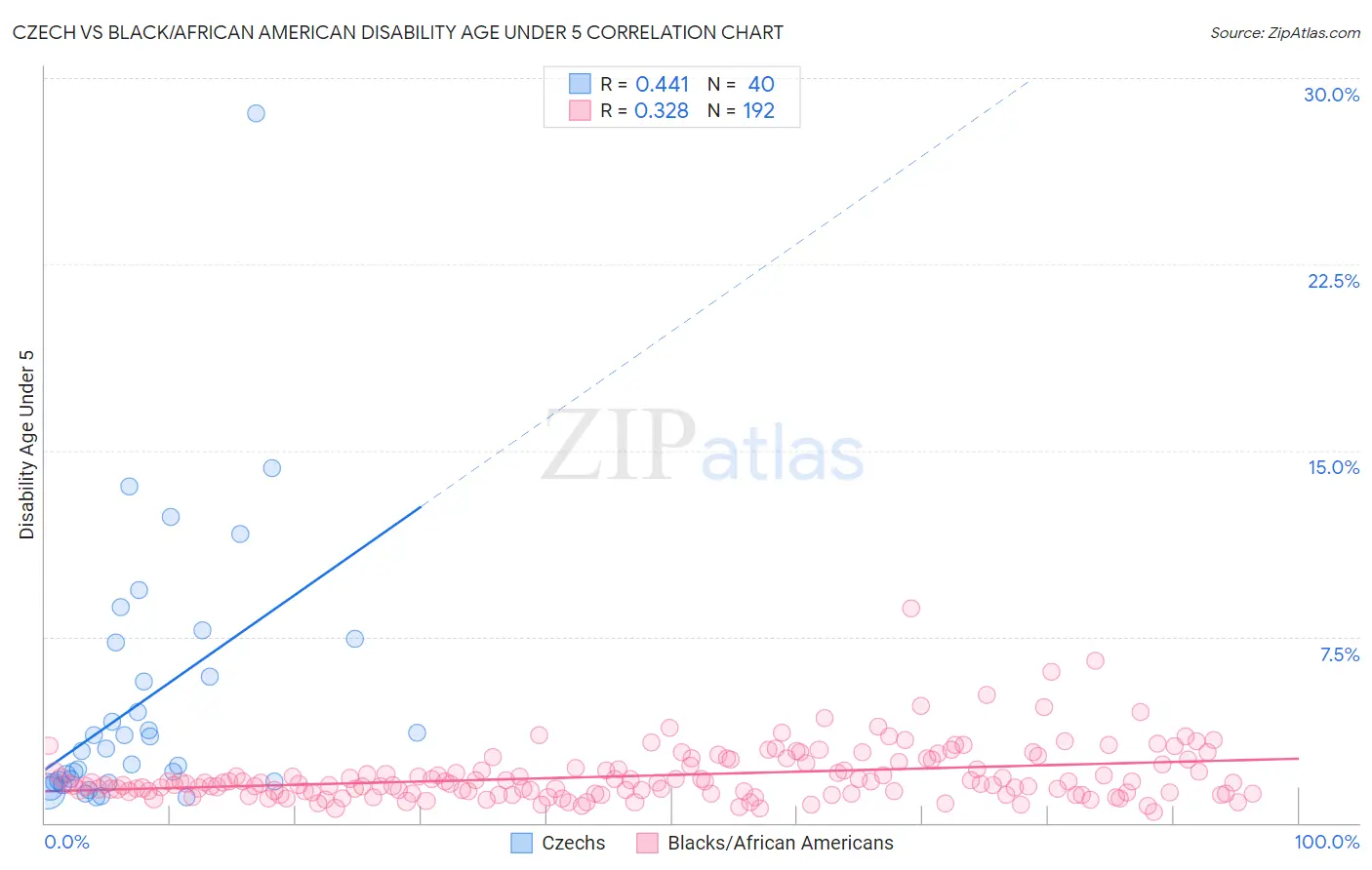 Czech vs Black/African American Disability Age Under 5