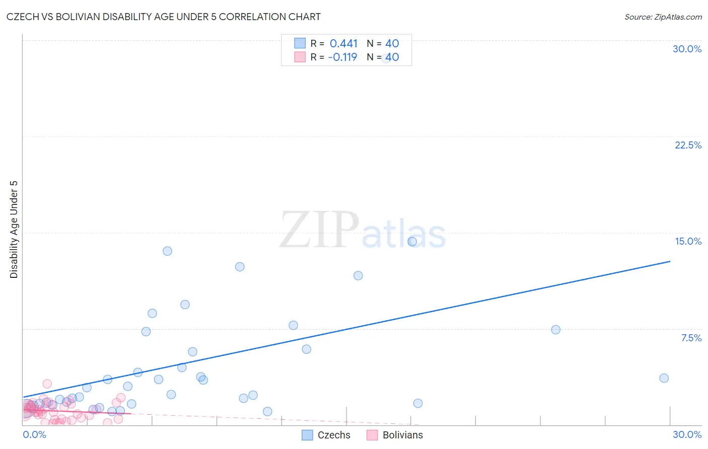 Czech vs Bolivian Disability Age Under 5