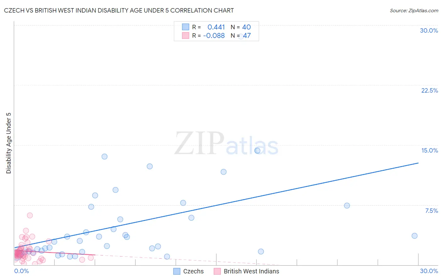 Czech vs British West Indian Disability Age Under 5