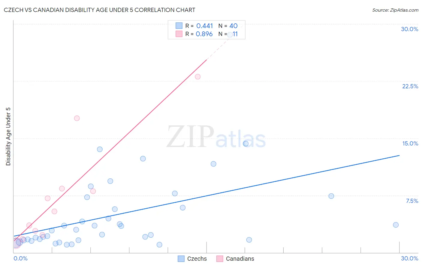 Czech vs Canadian Disability Age Under 5