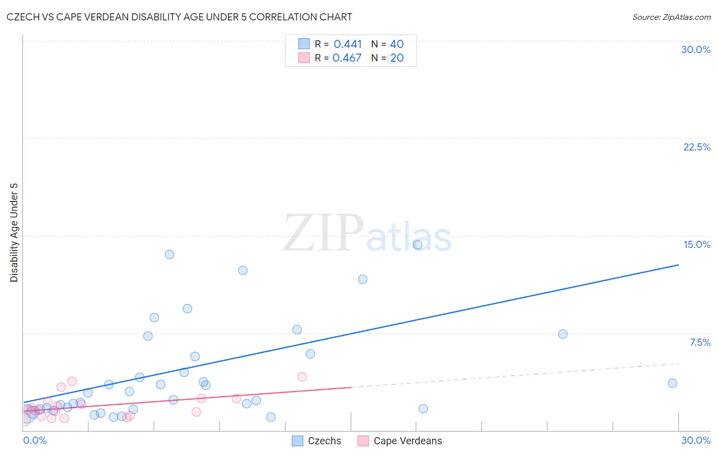 Czech vs Cape Verdean Disability Age Under 5