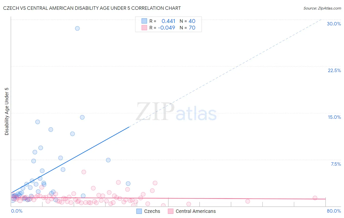 Czech vs Central American Disability Age Under 5