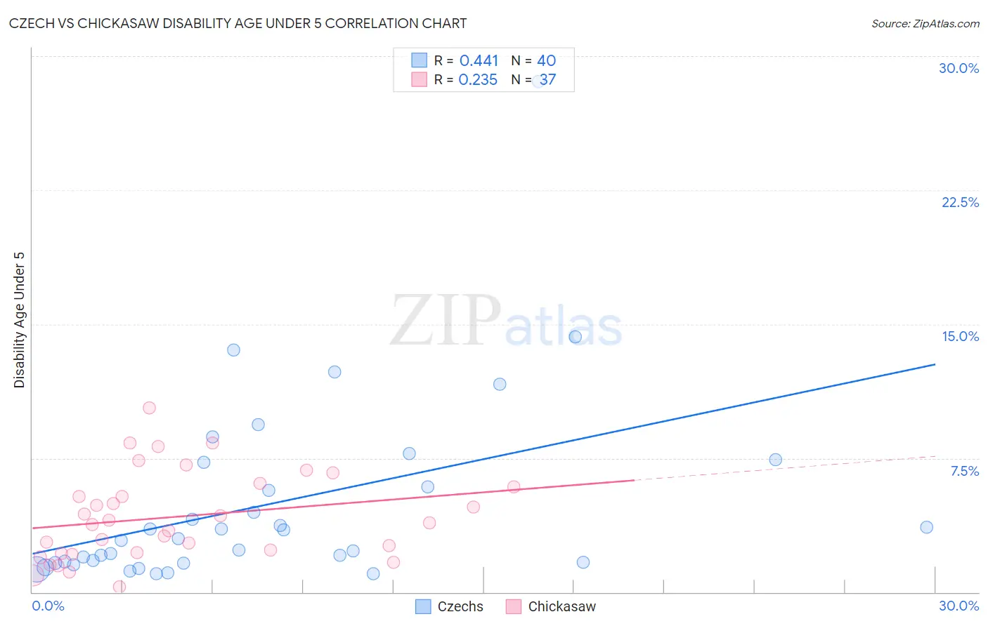 Czech vs Chickasaw Disability Age Under 5