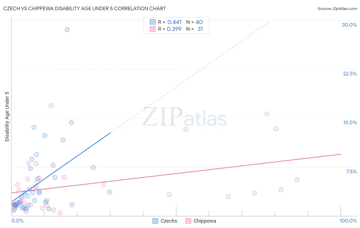Czech vs Chippewa Disability Age Under 5