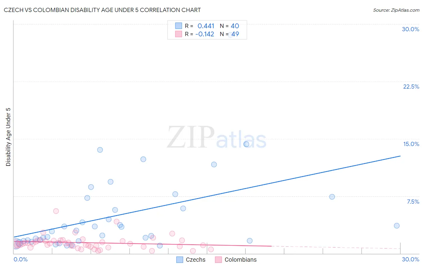 Czech vs Colombian Disability Age Under 5