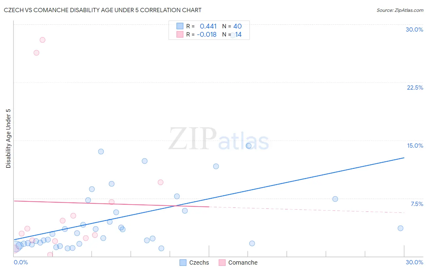 Czech vs Comanche Disability Age Under 5