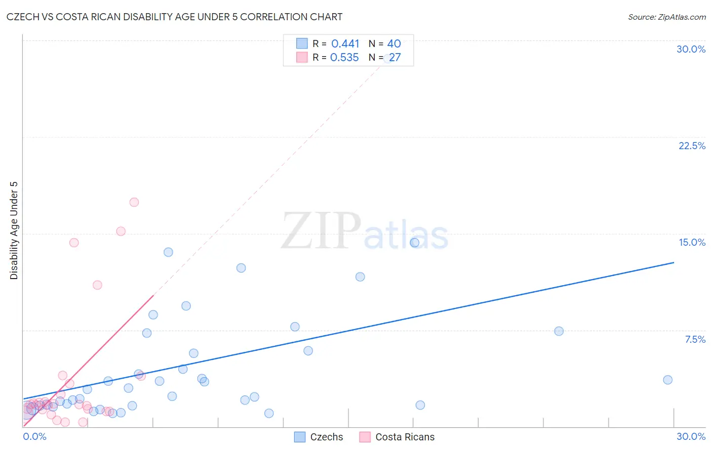 Czech vs Costa Rican Disability Age Under 5