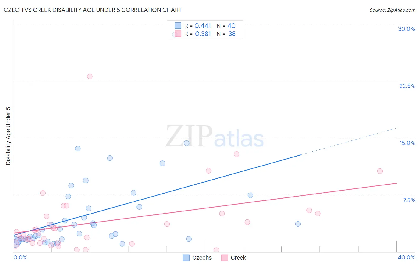 Czech vs Creek Disability Age Under 5