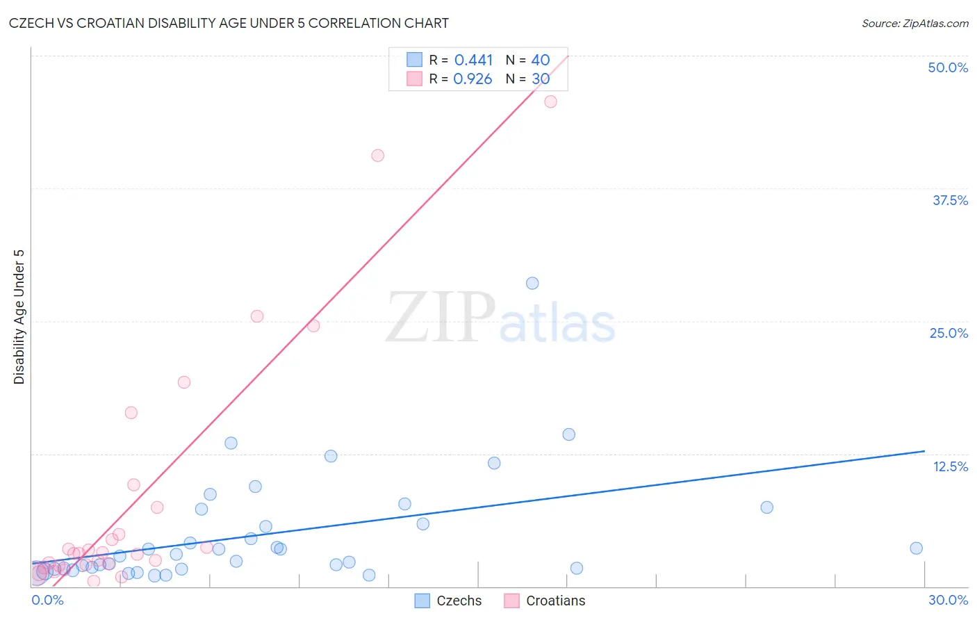 Czech vs Croatian Disability Age Under 5