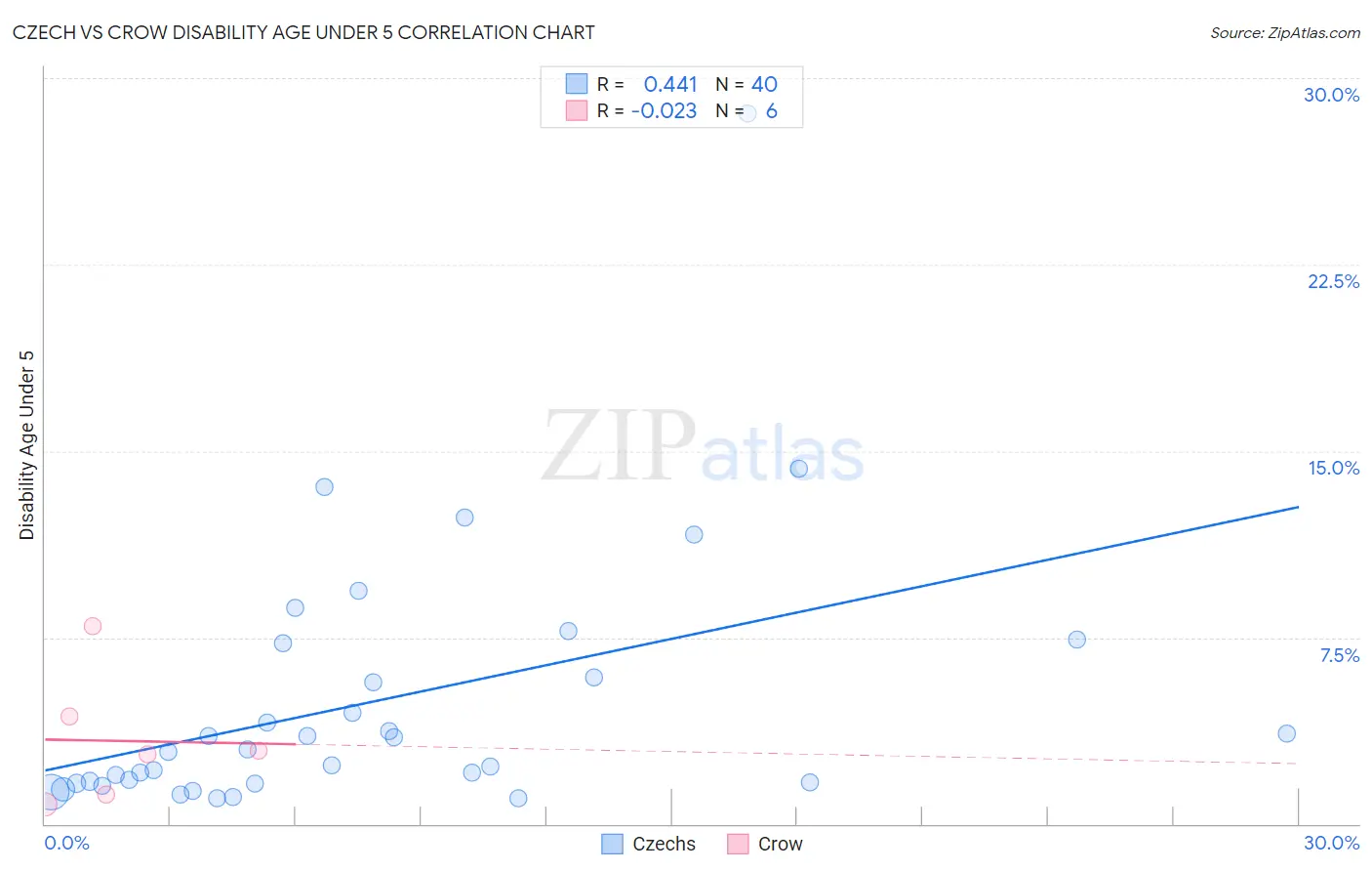 Czech vs Crow Disability Age Under 5
