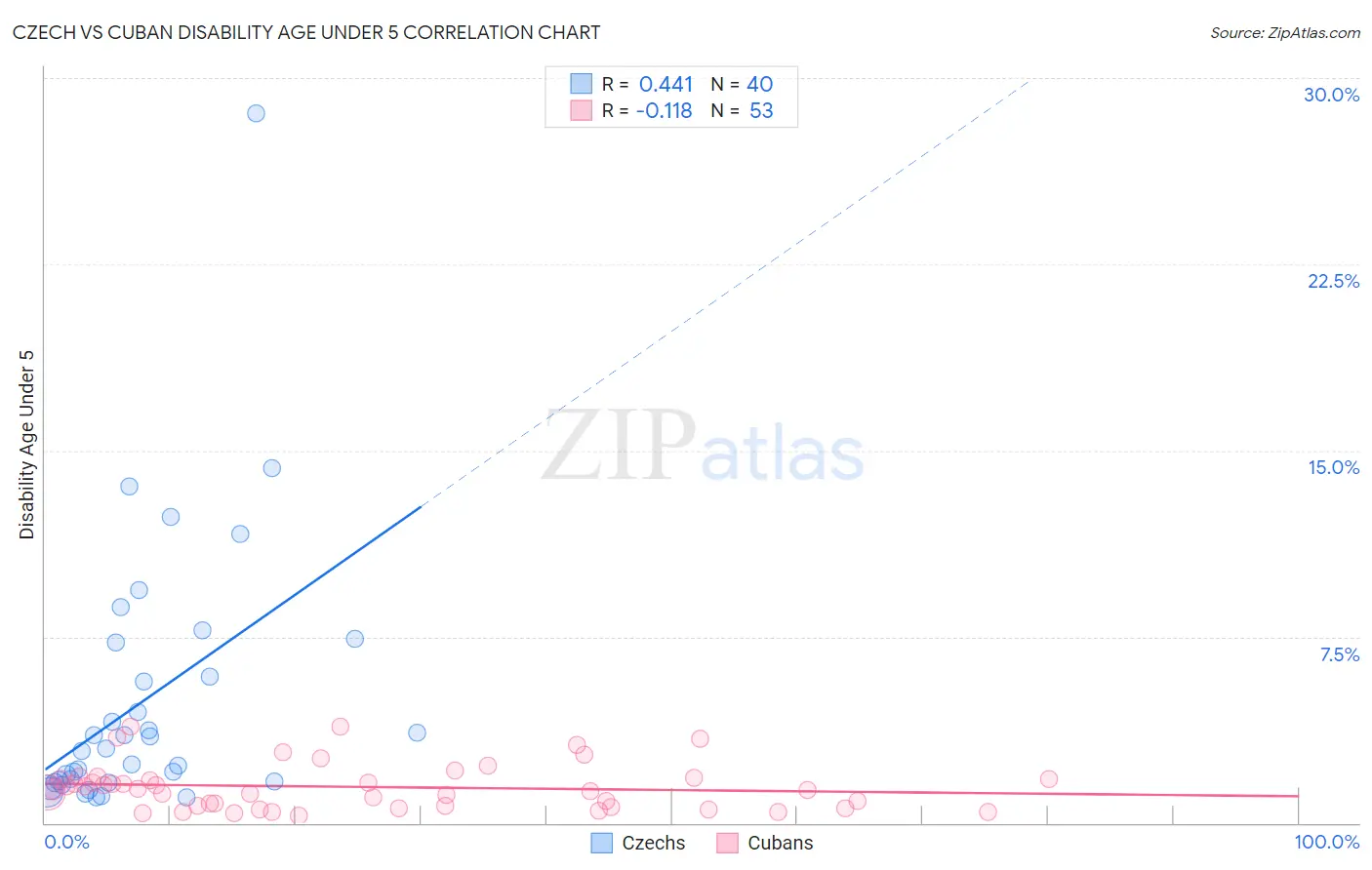 Czech vs Cuban Disability Age Under 5
