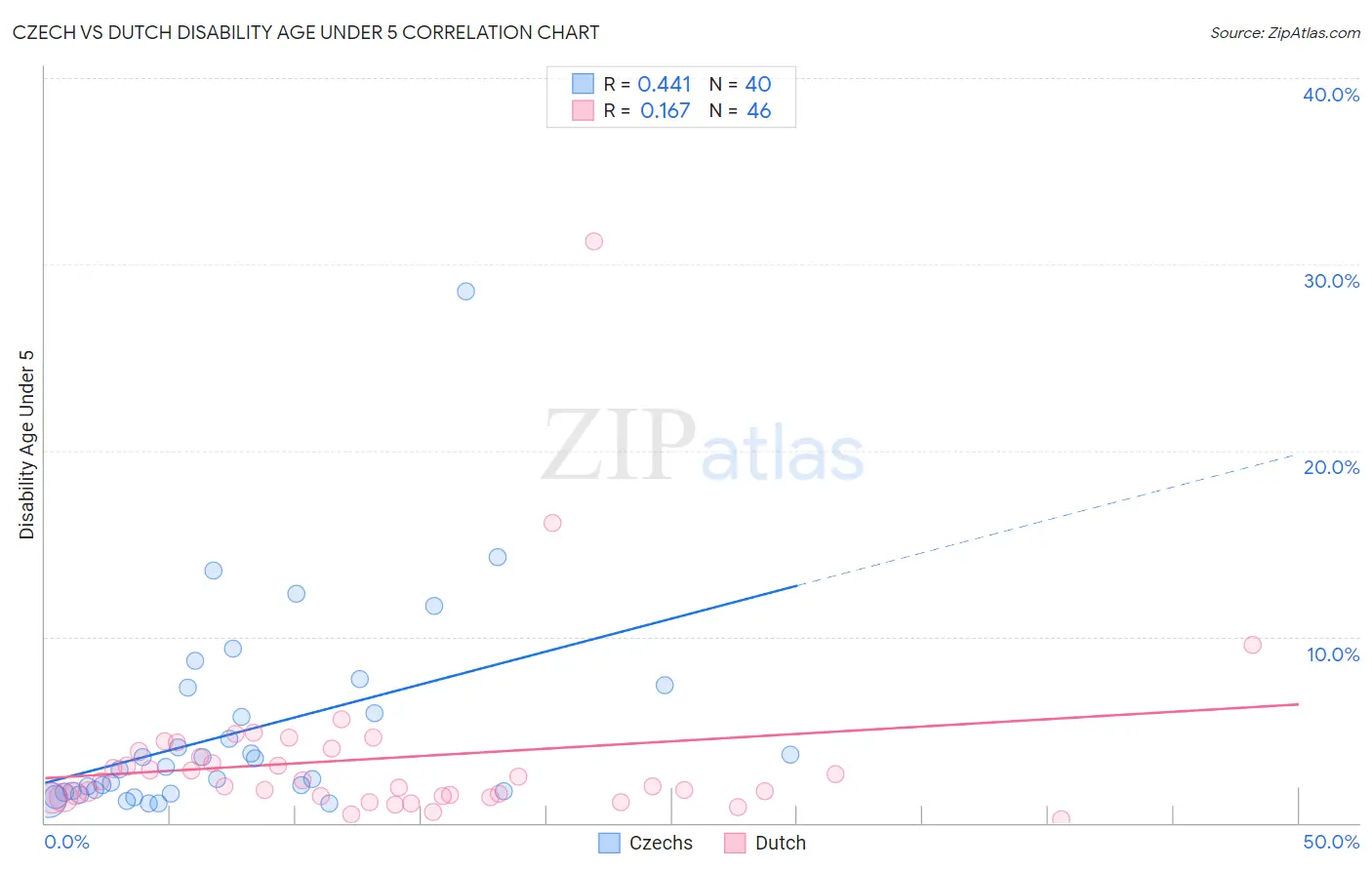Czech vs Dutch Disability Age Under 5