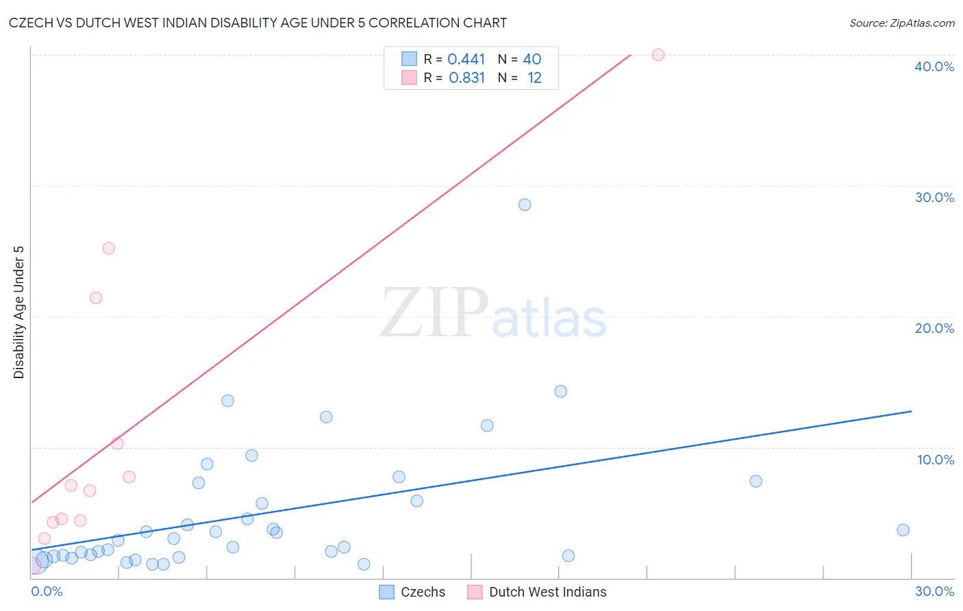 Czech vs Dutch West Indian Disability Age Under 5