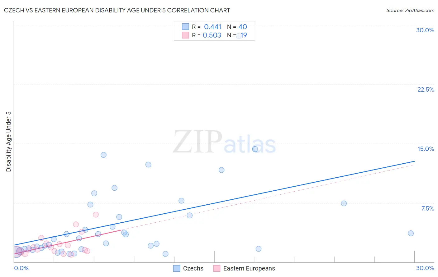 Czech vs Eastern European Disability Age Under 5
