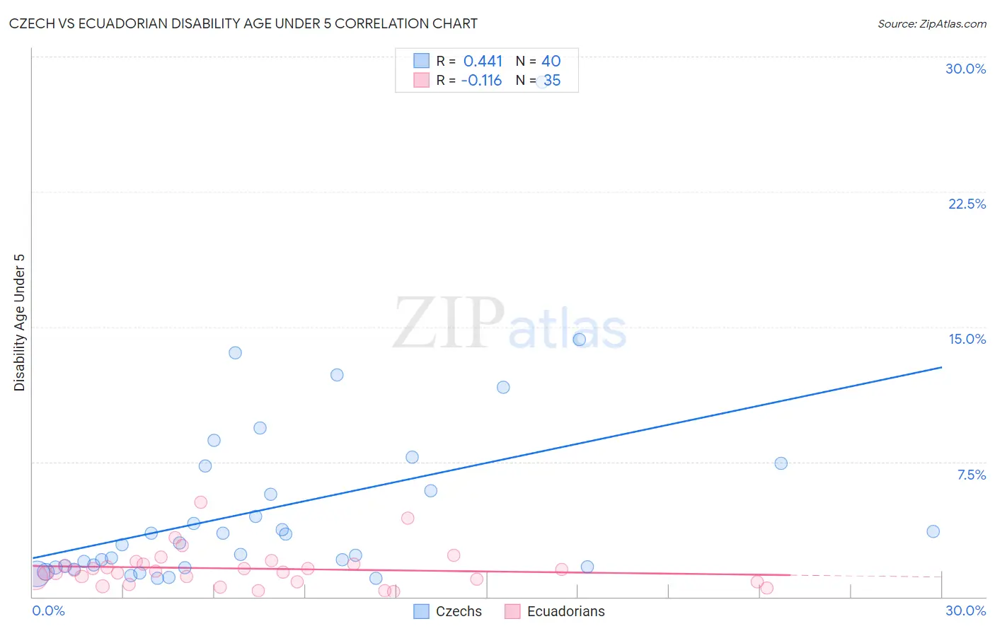 Czech vs Ecuadorian Disability Age Under 5