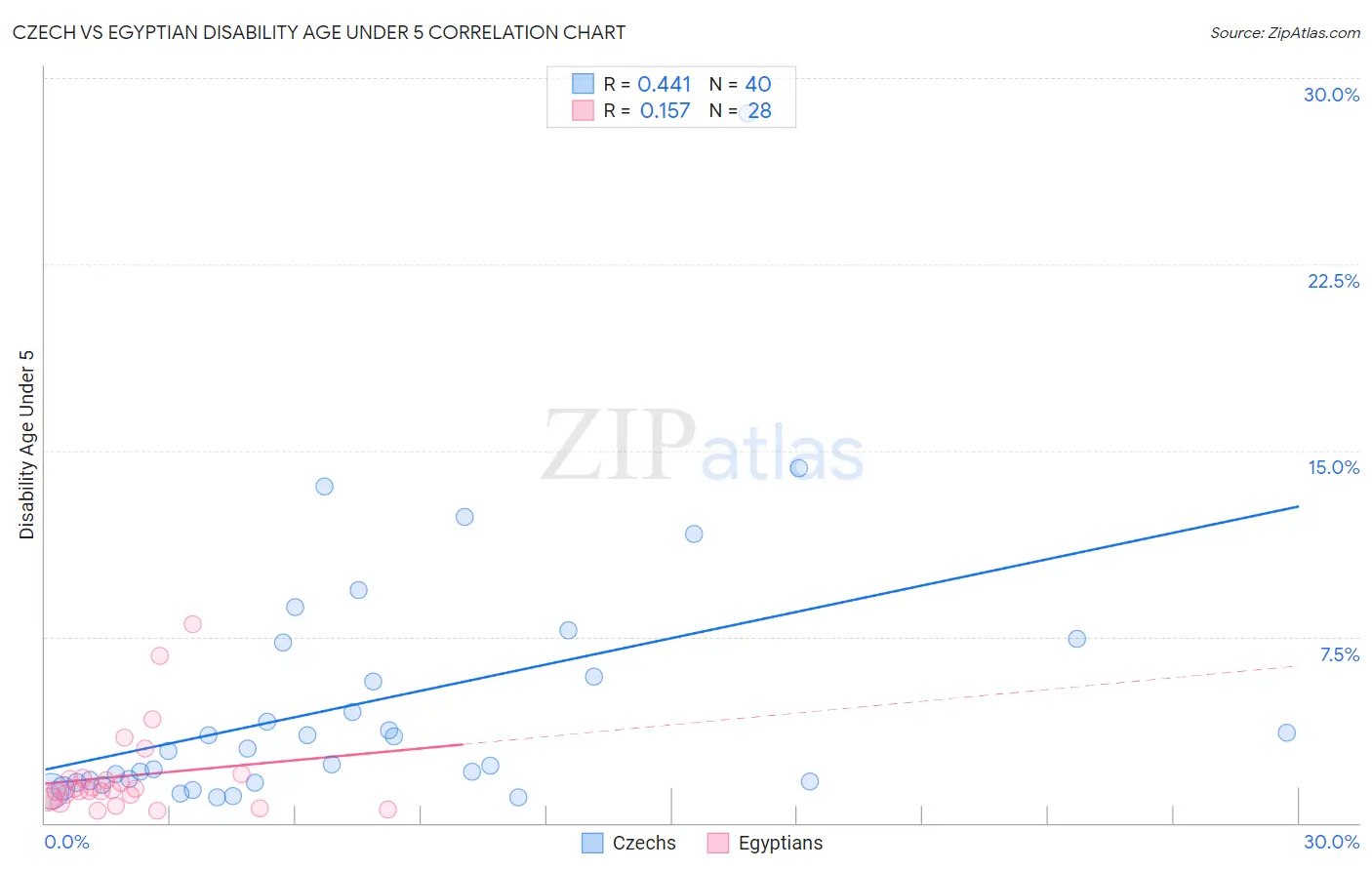 Czech vs Egyptian Disability Age Under 5