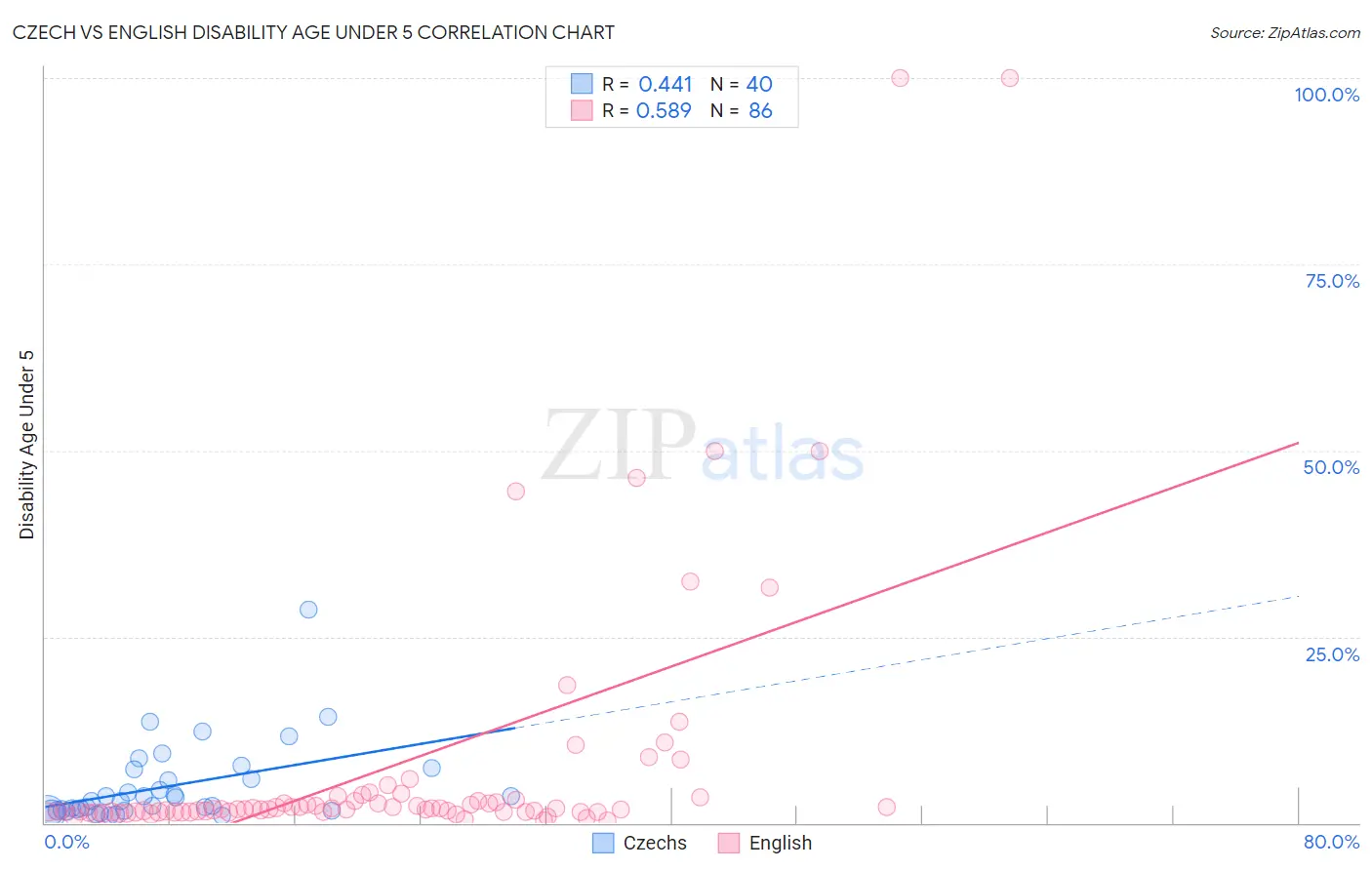 Czech vs English Disability Age Under 5