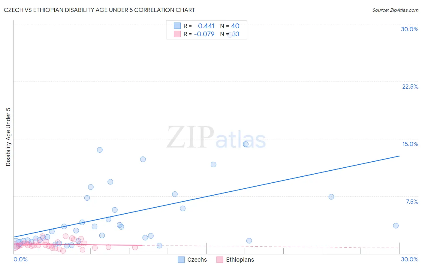 Czech vs Ethiopian Disability Age Under 5