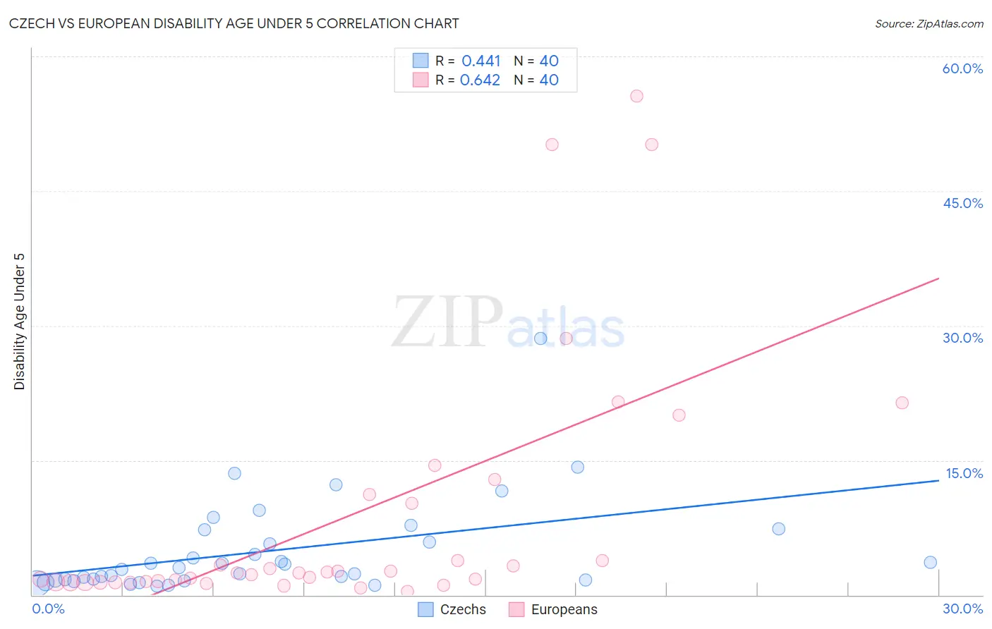 Czech vs European Disability Age Under 5