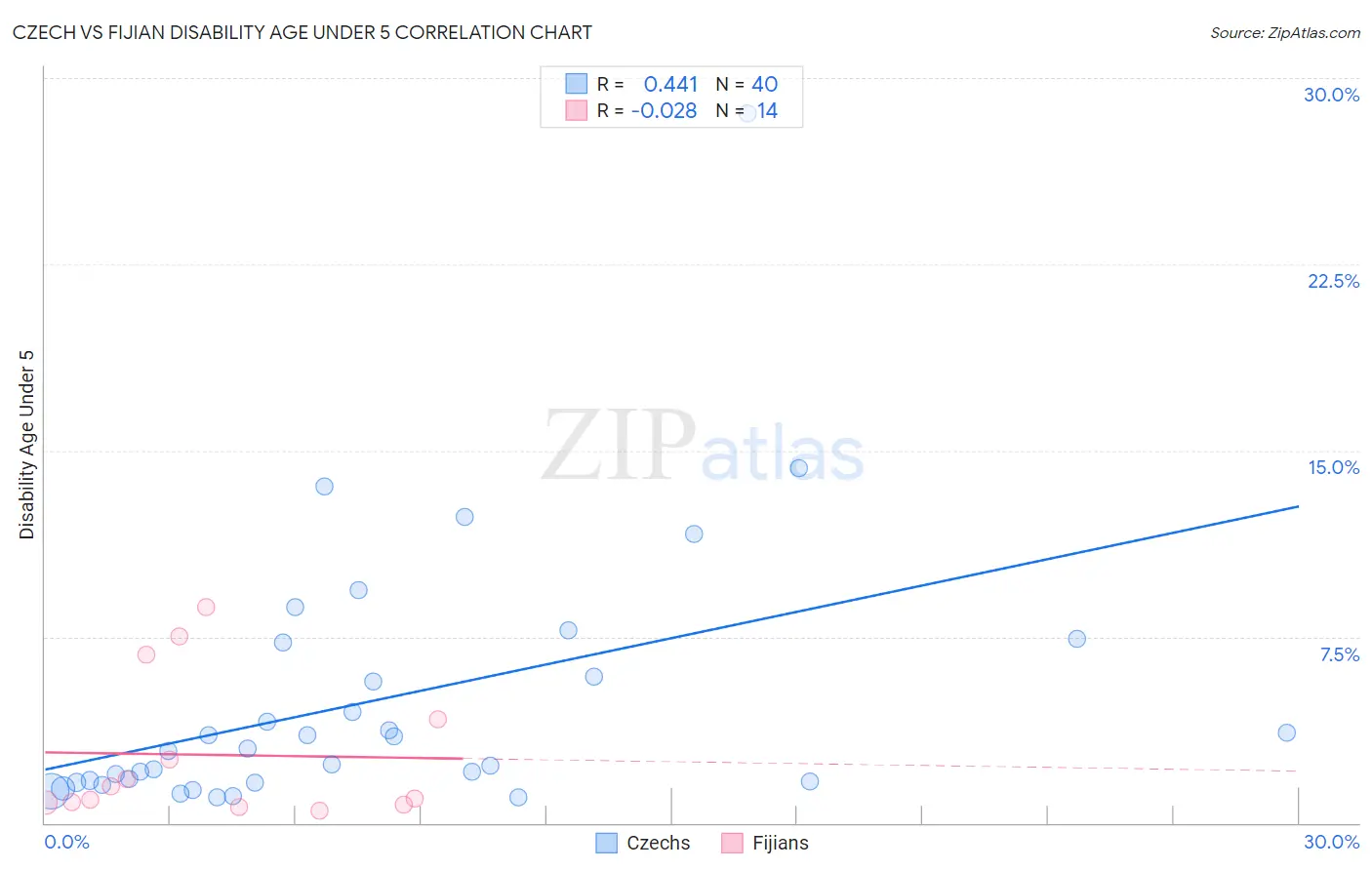 Czech vs Fijian Disability Age Under 5