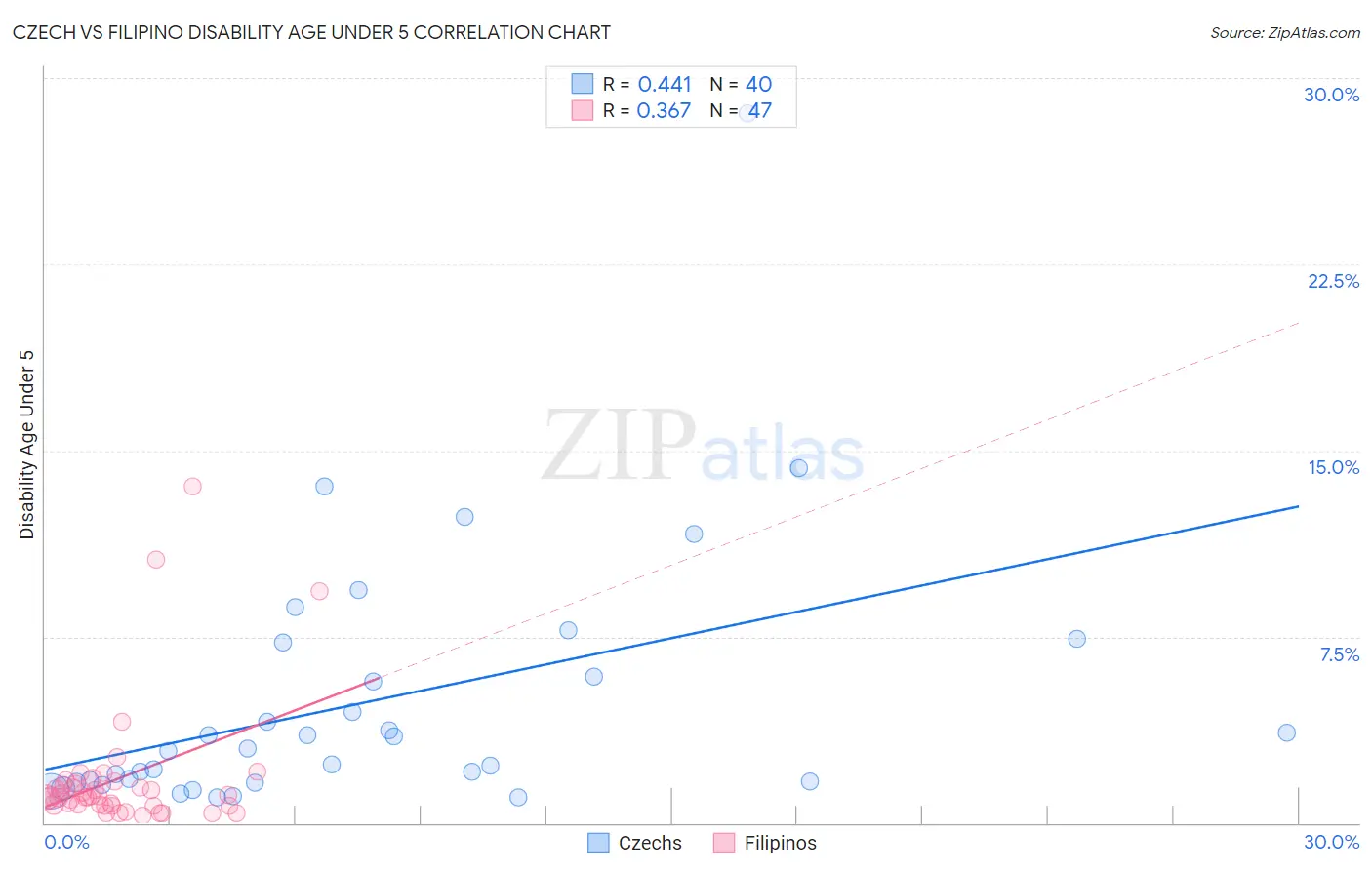 Czech vs Filipino Disability Age Under 5