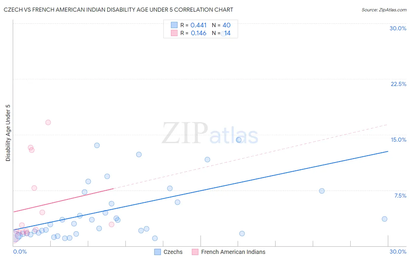 Czech vs French American Indian Disability Age Under 5