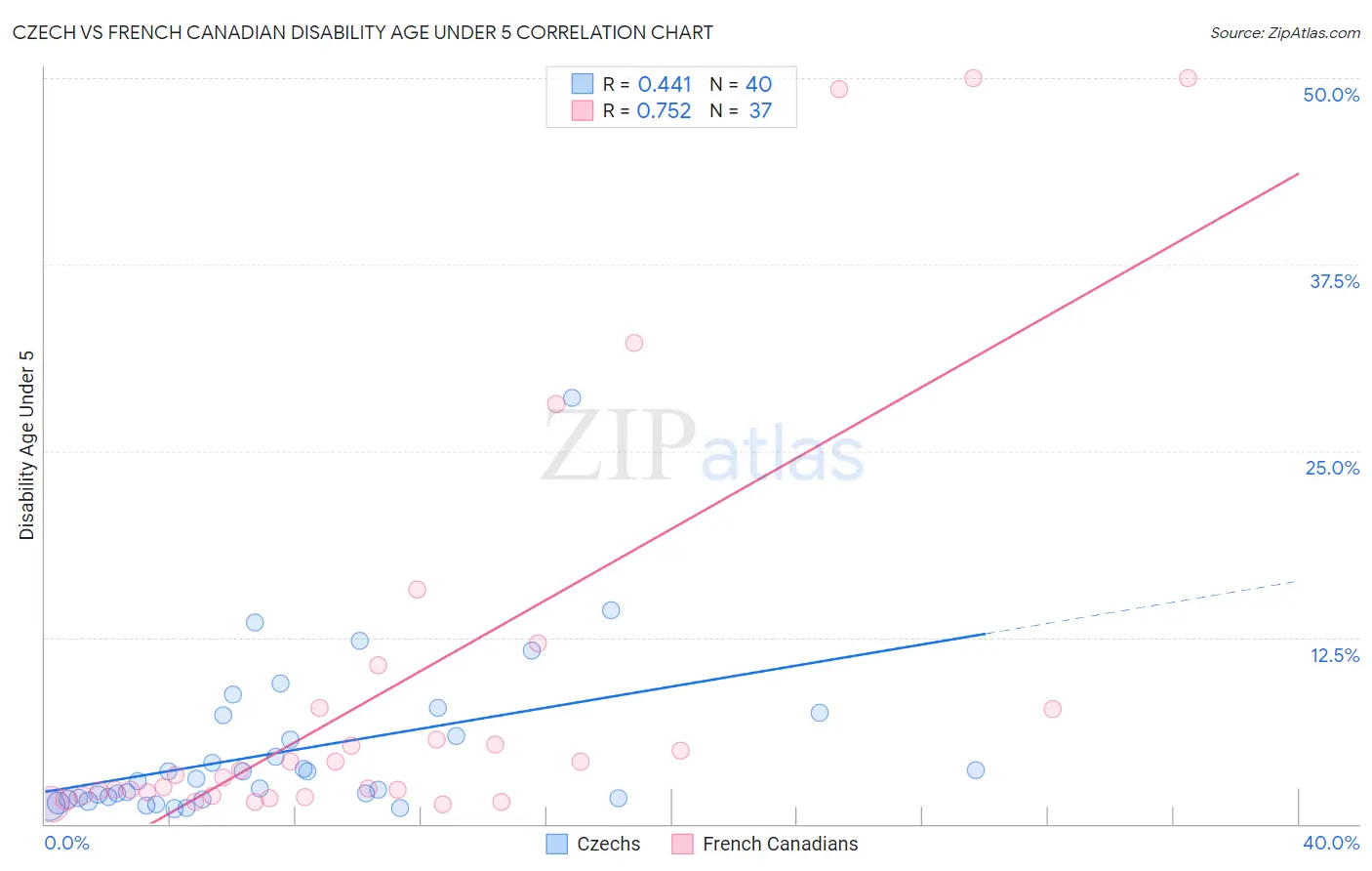 Czech vs French Canadian Disability Age Under 5