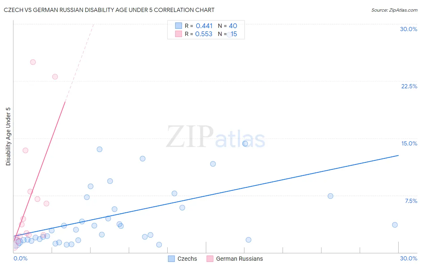 Czech vs German Russian Disability Age Under 5