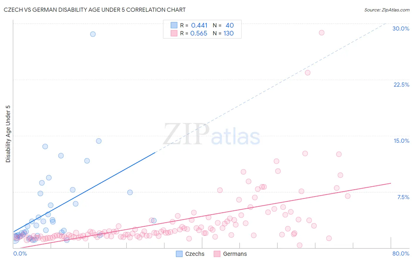 Czech vs German Disability Age Under 5