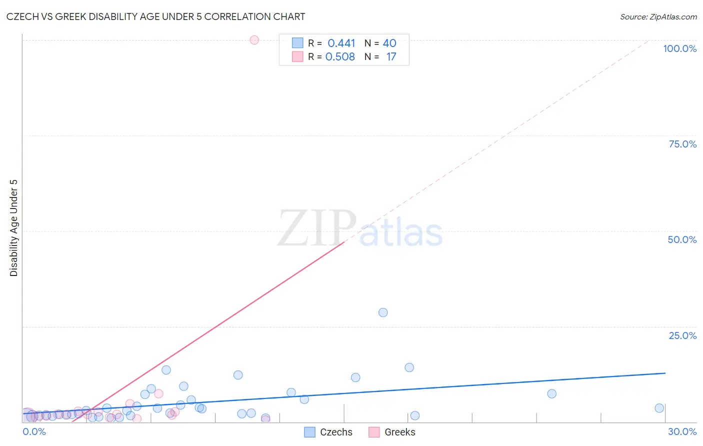Czech vs Greek Disability Age Under 5