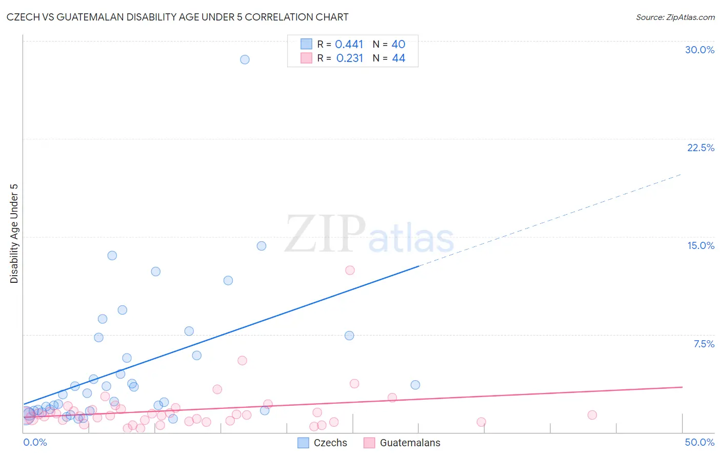 Czech vs Guatemalan Disability Age Under 5