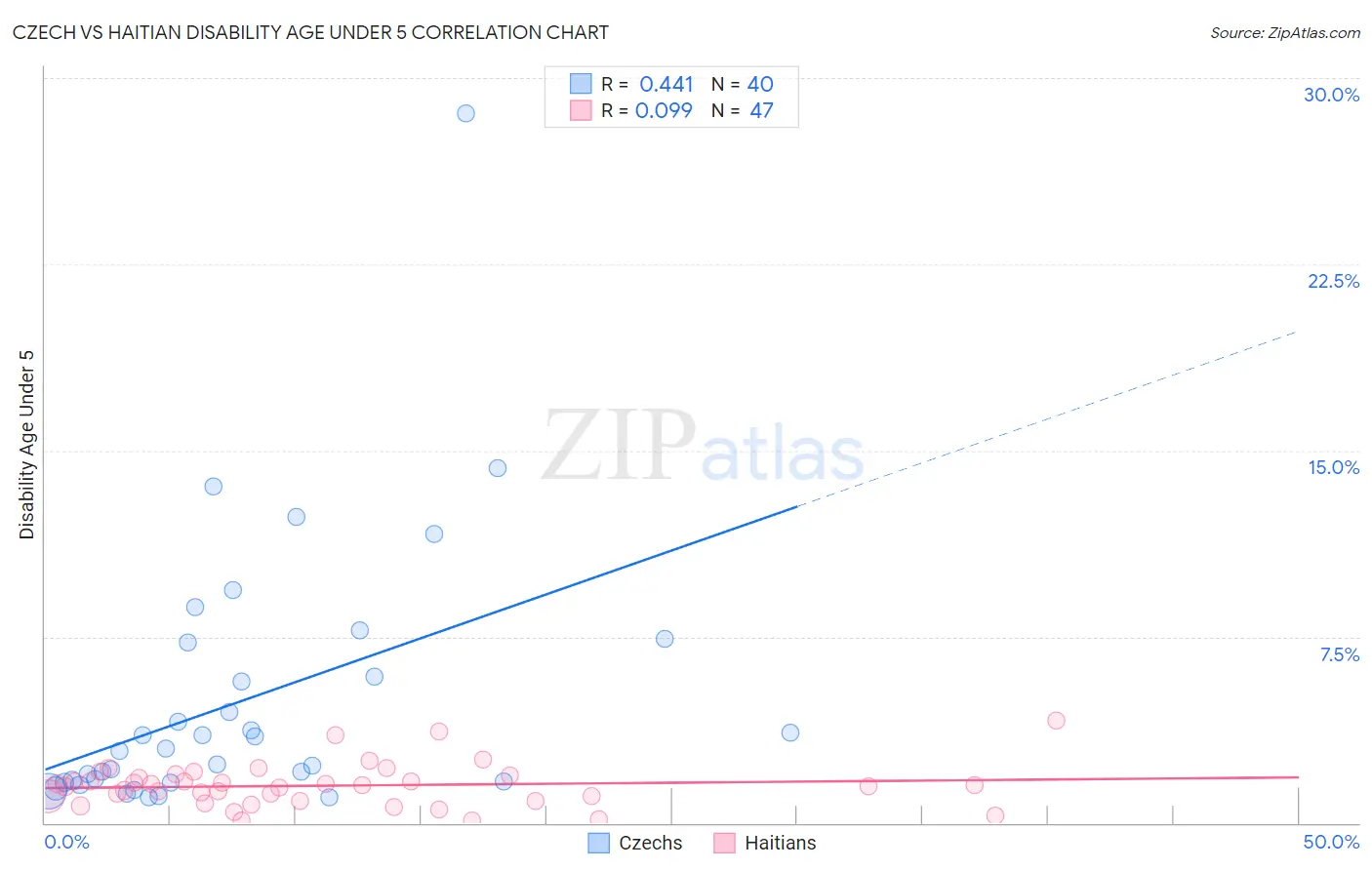 Czech vs Haitian Disability Age Under 5