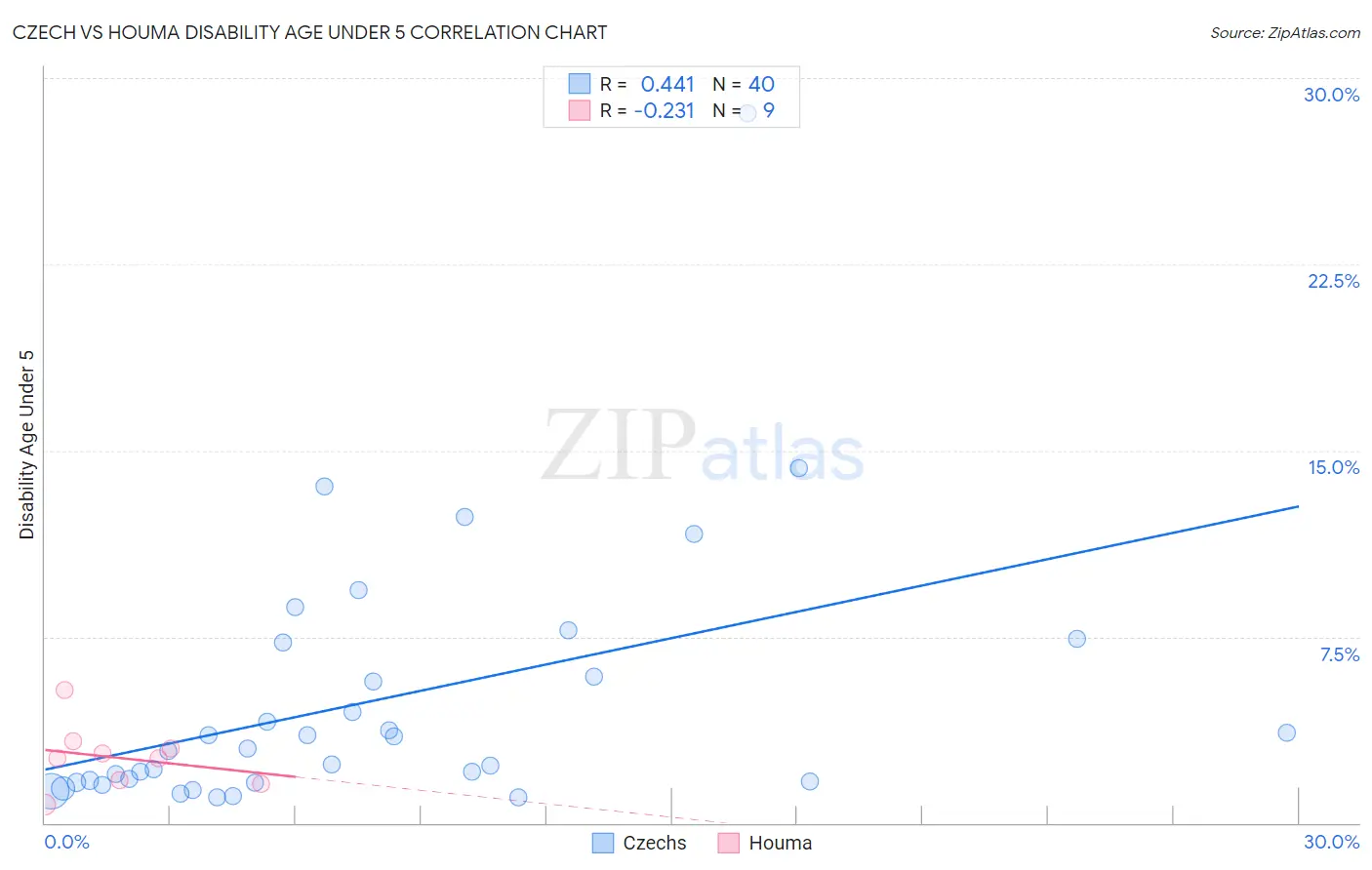 Czech vs Houma Disability Age Under 5