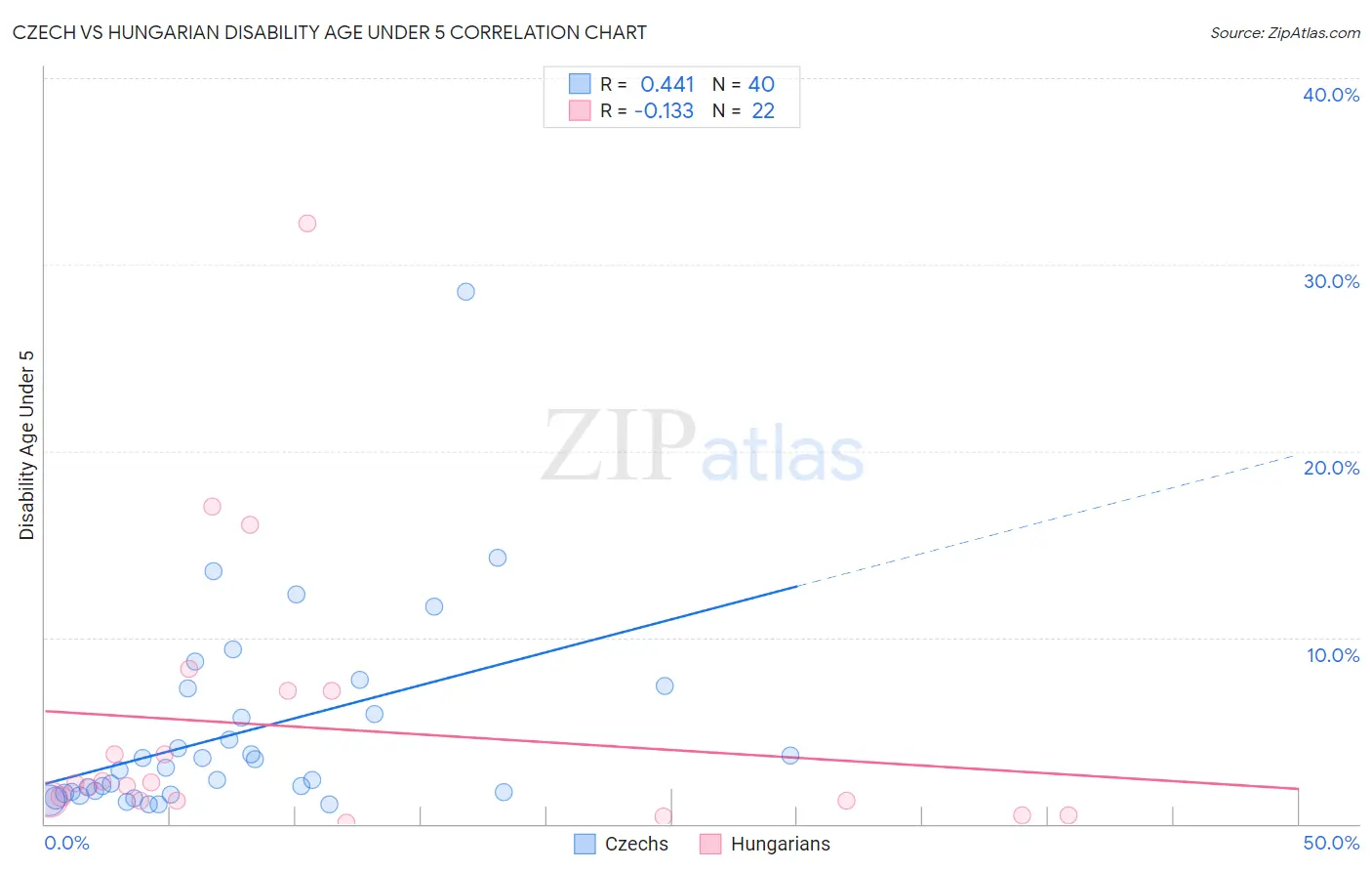 Czech vs Hungarian Disability Age Under 5