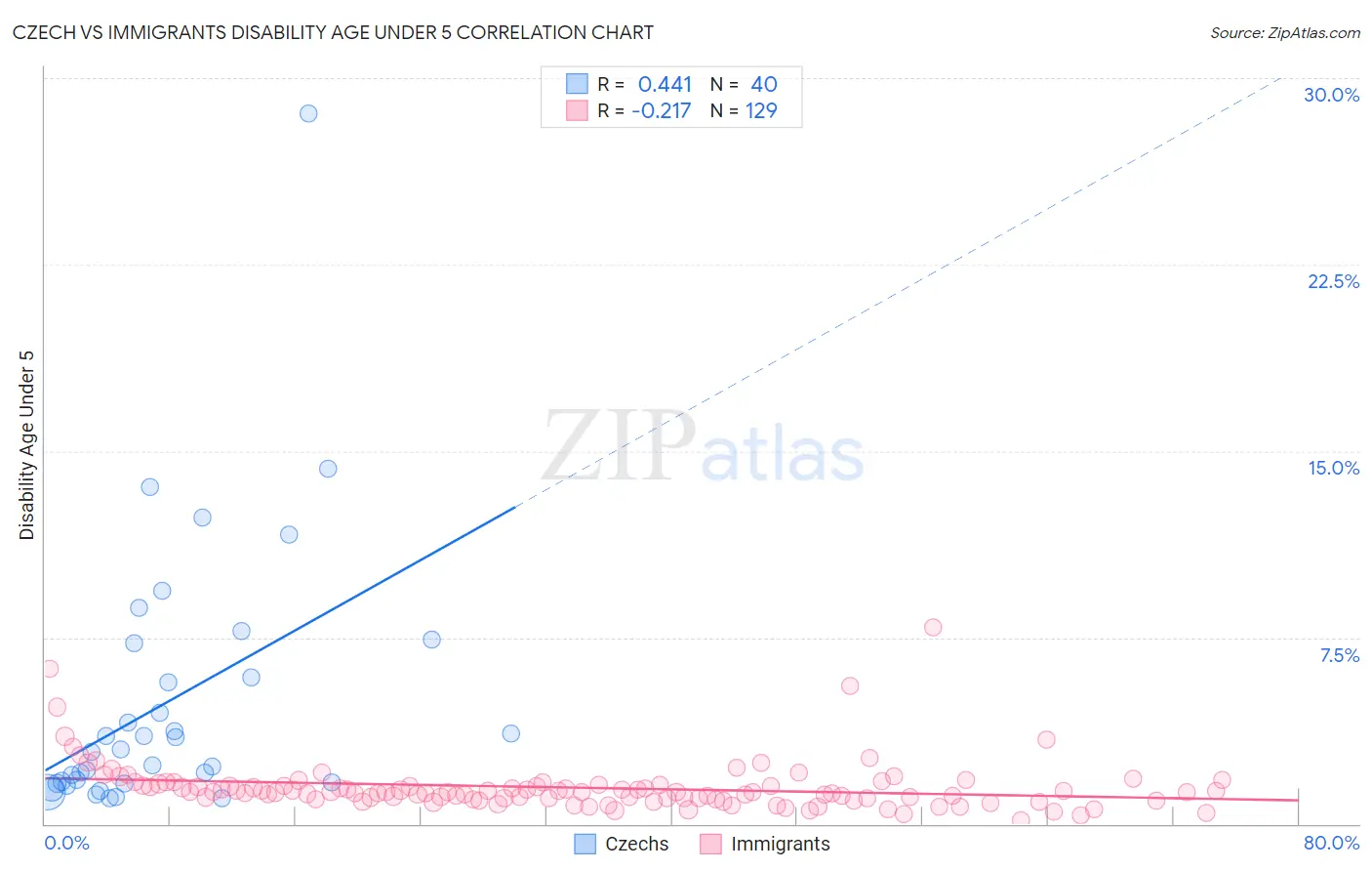 Czech vs Immigrants Disability Age Under 5
