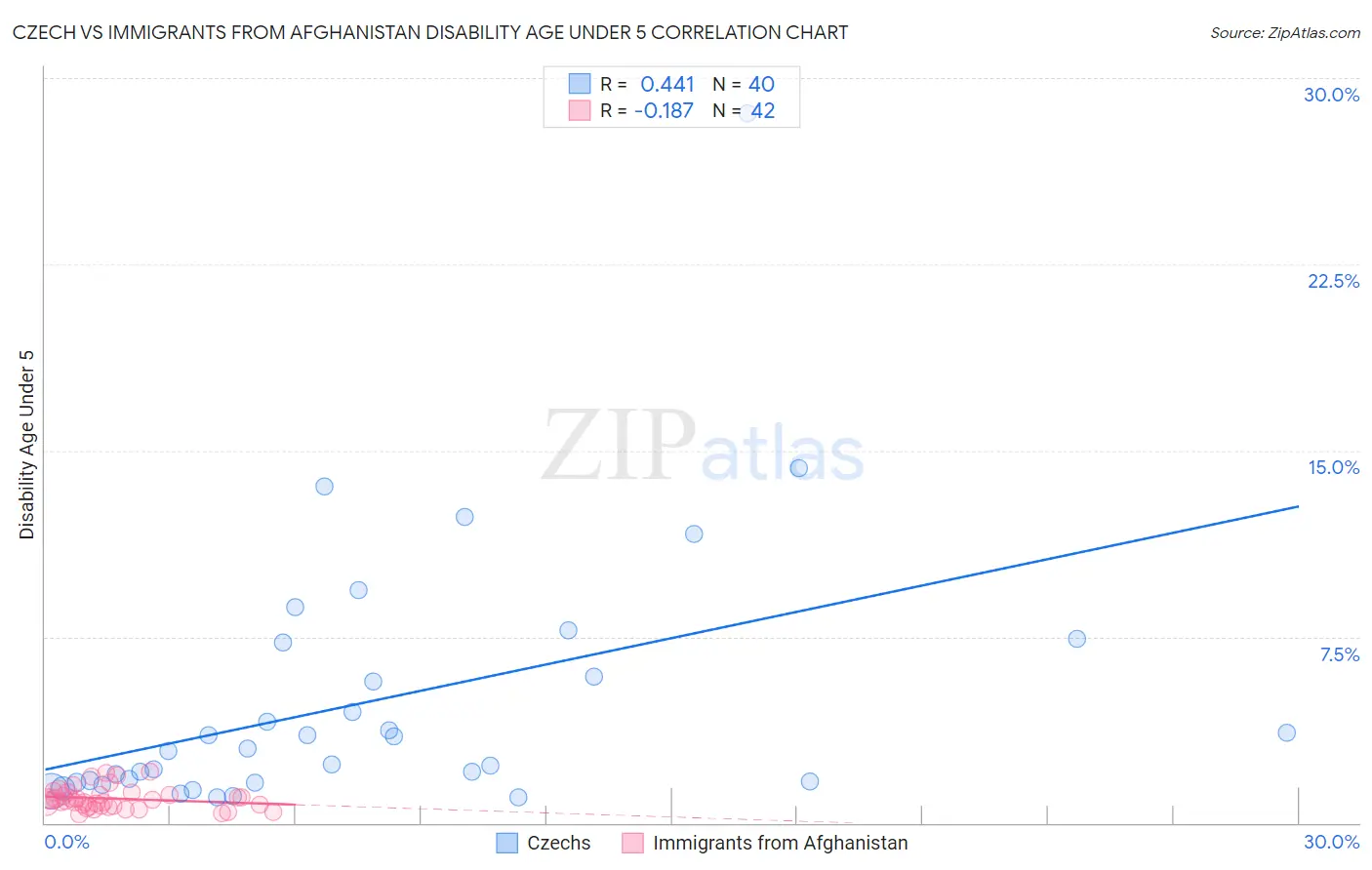 Czech vs Immigrants from Afghanistan Disability Age Under 5
