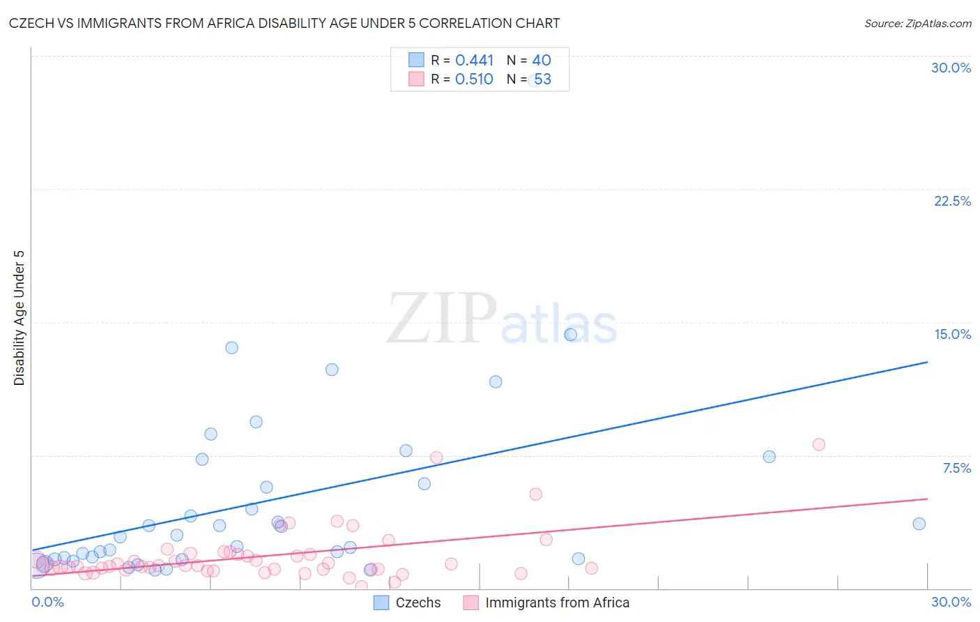 Czech vs Immigrants from Africa Disability Age Under 5