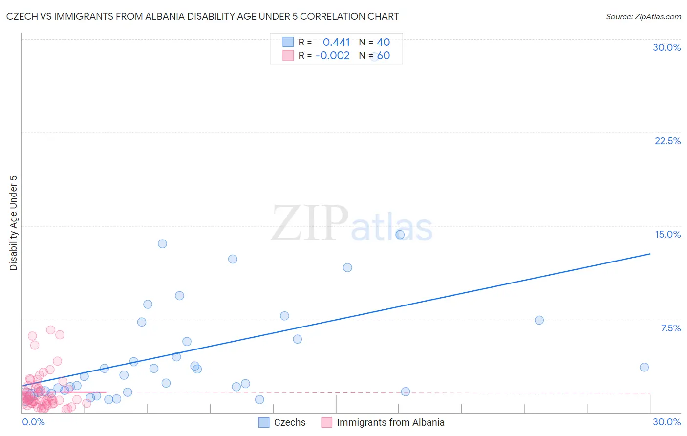 Czech vs Immigrants from Albania Disability Age Under 5