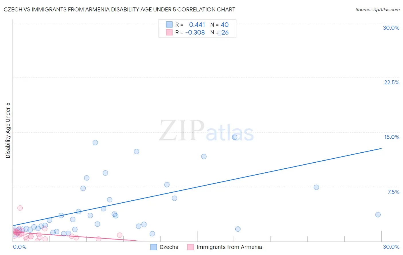 Czech vs Immigrants from Armenia Disability Age Under 5