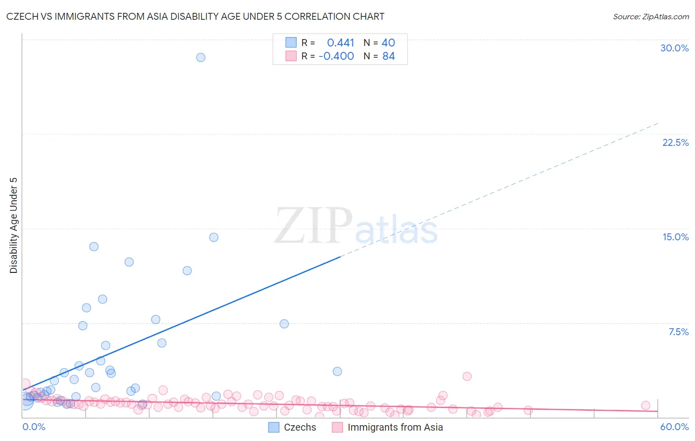 Czech vs Immigrants from Asia Disability Age Under 5