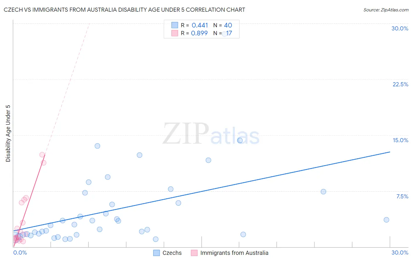 Czech vs Immigrants from Australia Disability Age Under 5