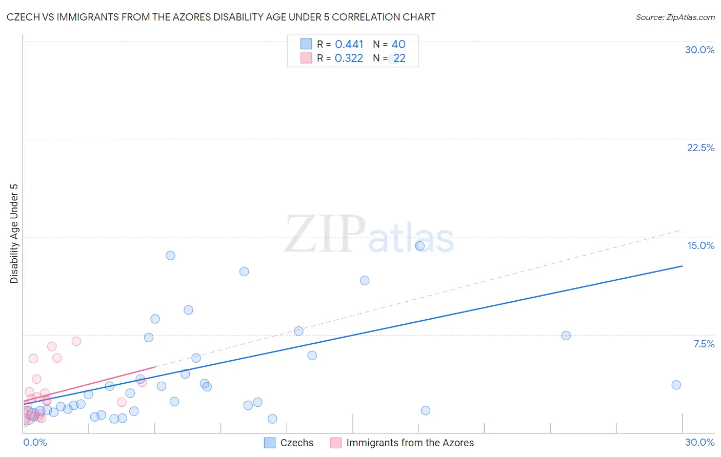 Czech vs Immigrants from the Azores Disability Age Under 5