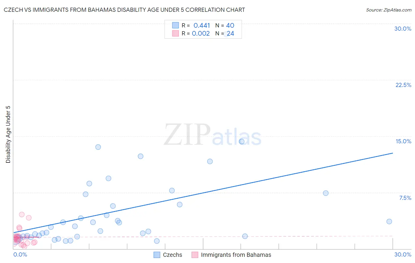 Czech vs Immigrants from Bahamas Disability Age Under 5