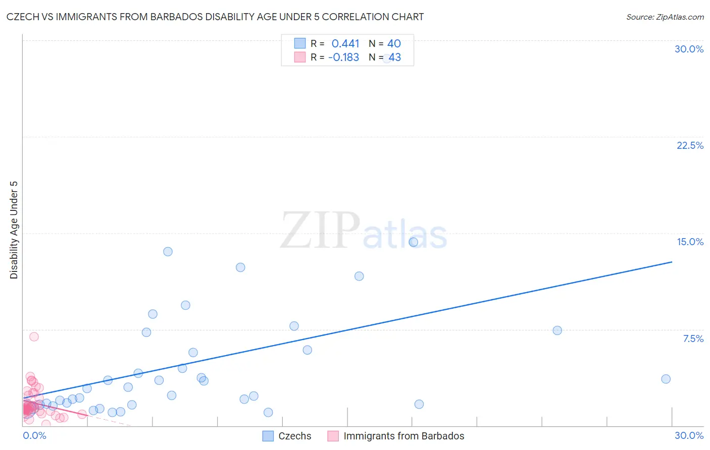 Czech vs Immigrants from Barbados Disability Age Under 5