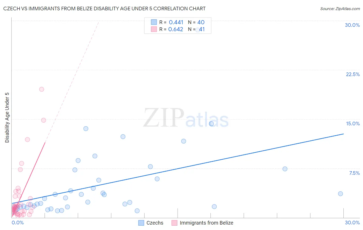 Czech vs Immigrants from Belize Disability Age Under 5