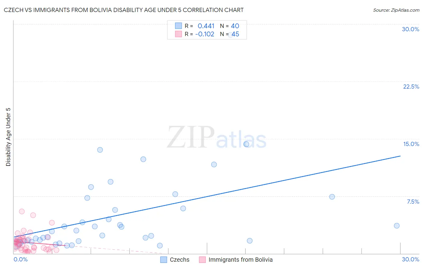 Czech vs Immigrants from Bolivia Disability Age Under 5