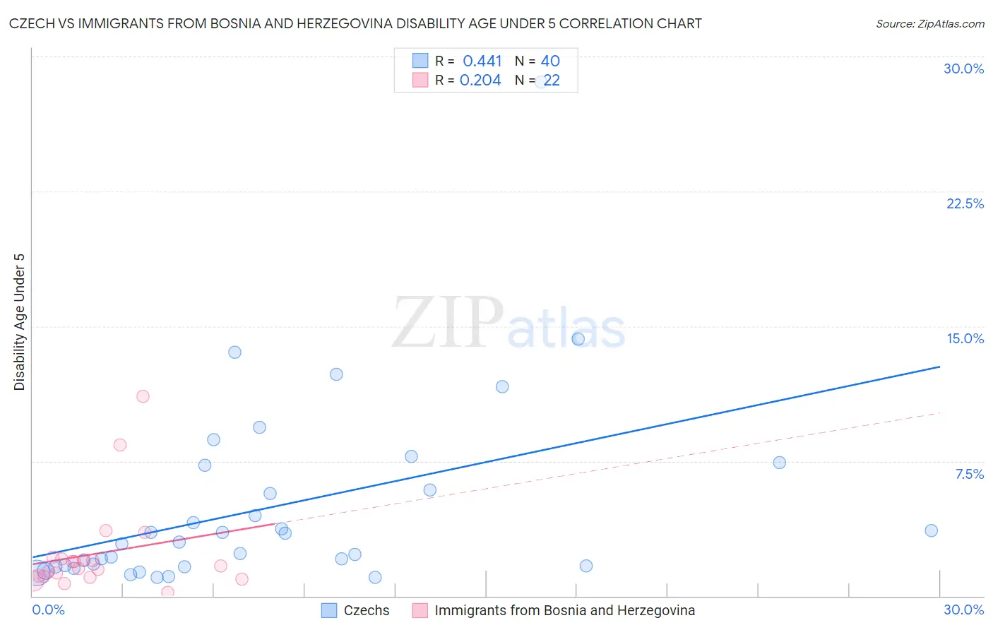 Czech vs Immigrants from Bosnia and Herzegovina Disability Age Under 5